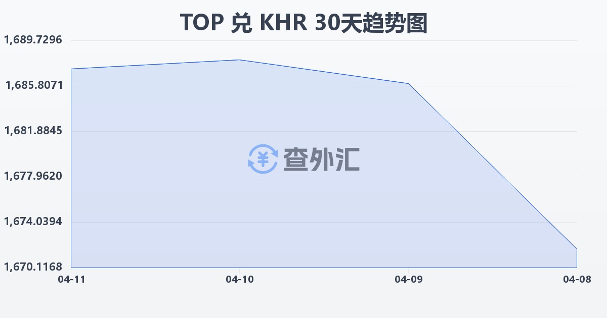 汤加潘加兑柬埔寨瑞尔(TOP/KHR)近30天汇率走势图