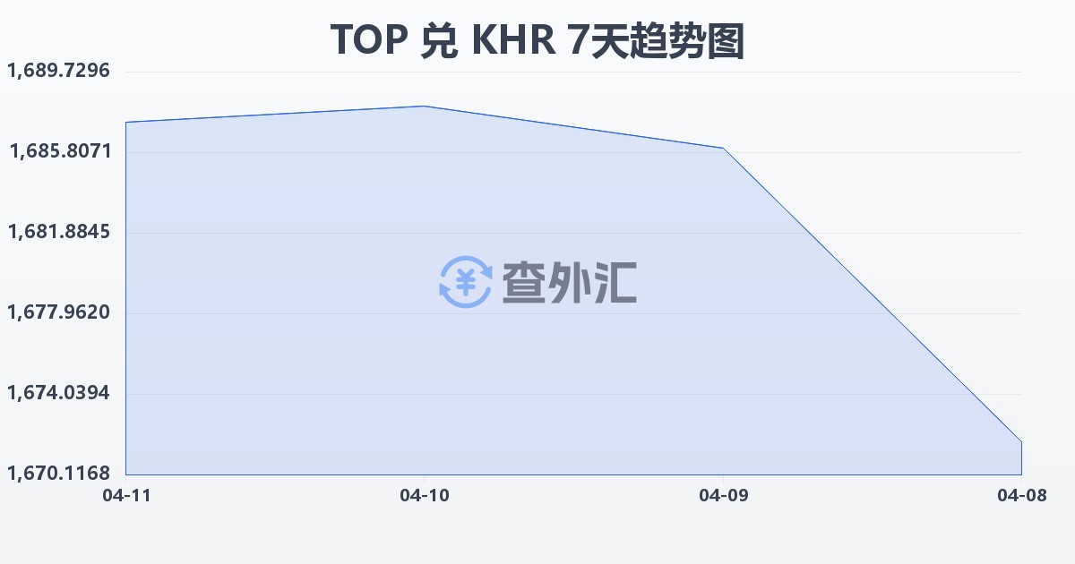 汤加潘加兑柬埔寨瑞尔(TOP/KHR)近7天汇率走势图