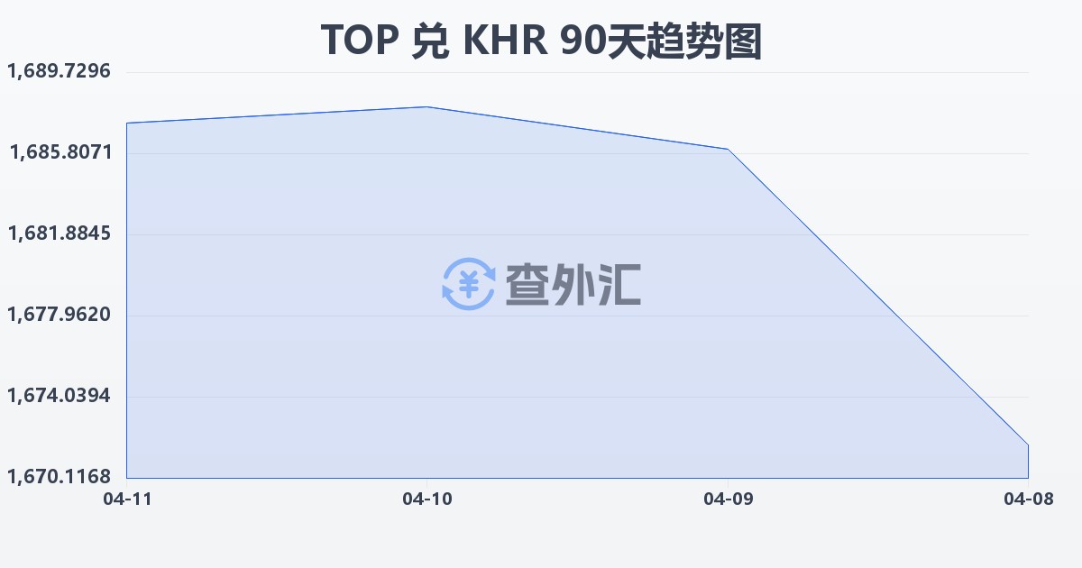 汤加潘加兑柬埔寨瑞尔(TOP/KHR)近90天汇率走势图