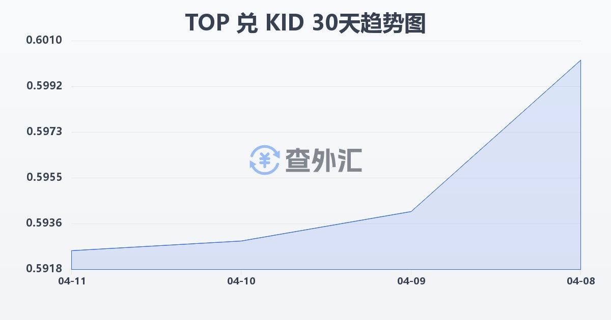 汤加潘加兑基里巴斯元(TOP/KID)近30天汇率走势图