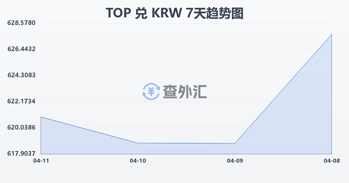 汤加潘加兑韩元(TOP/KRW)近7天汇率走势图