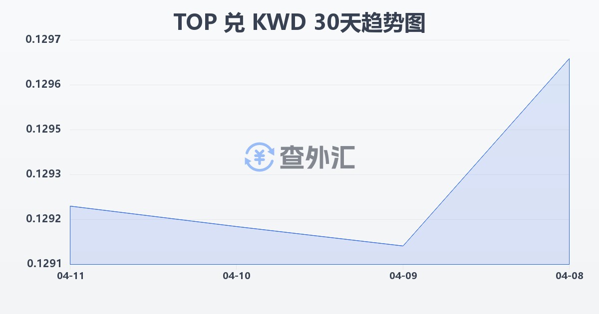 汤加潘加兑科威特第纳尔(TOP/KWD)近30天汇率走势图