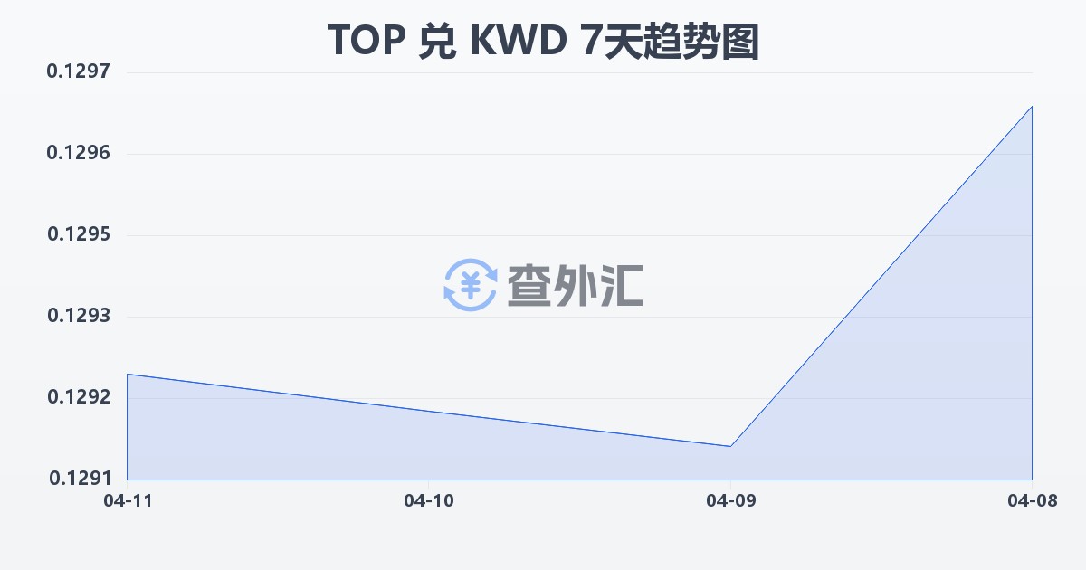 汤加潘加兑科威特第纳尔(TOP/KWD)近7天汇率走势图