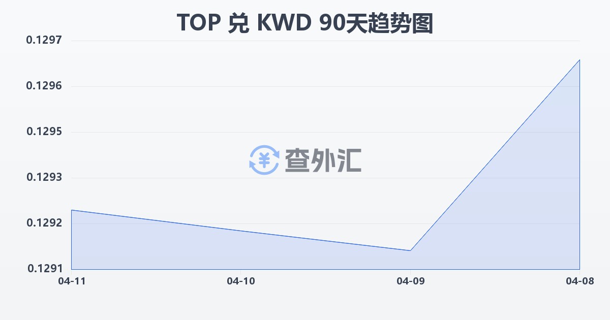 汤加潘加兑科威特第纳尔(TOP/KWD)近90天汇率走势图