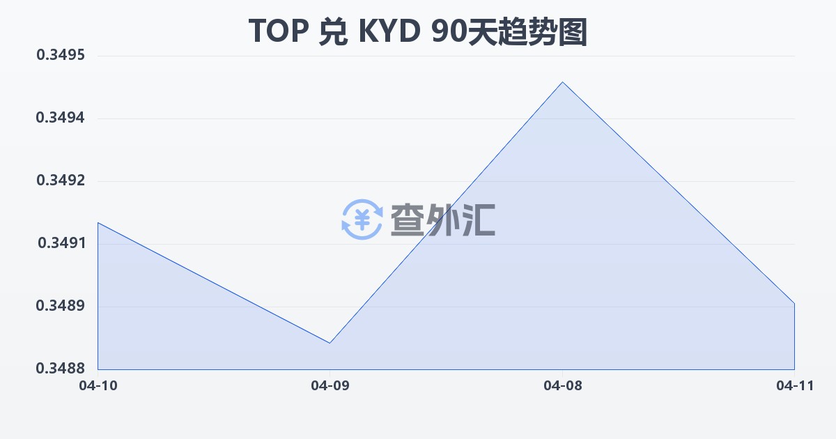 汤加潘加兑开曼群岛元(TOP/KYD)近90天汇率走势图