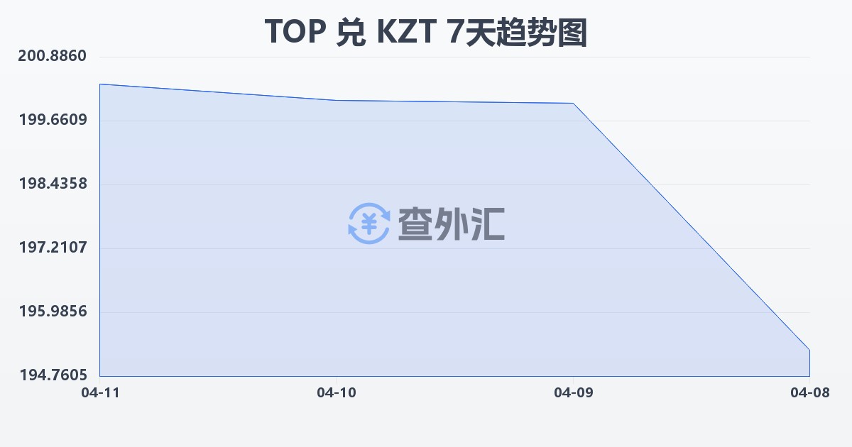 汤加潘加兑哈萨克斯坦坚戈(TOP/KZT)近7天汇率走势图