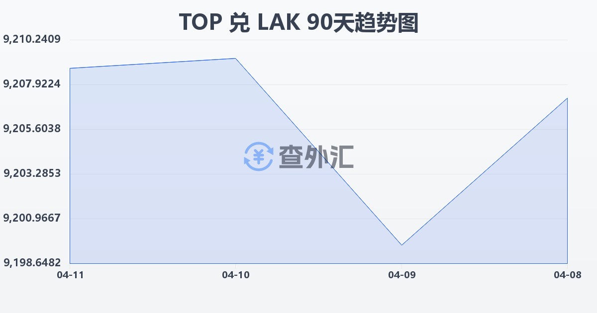 汤加潘加兑老挝基普(TOP/LAK)近90天汇率走势图