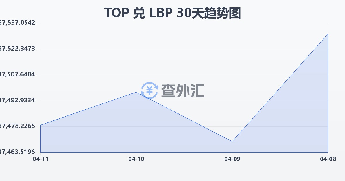 汤加潘加兑黎巴嫩镑(TOP/LBP)近30天汇率走势图