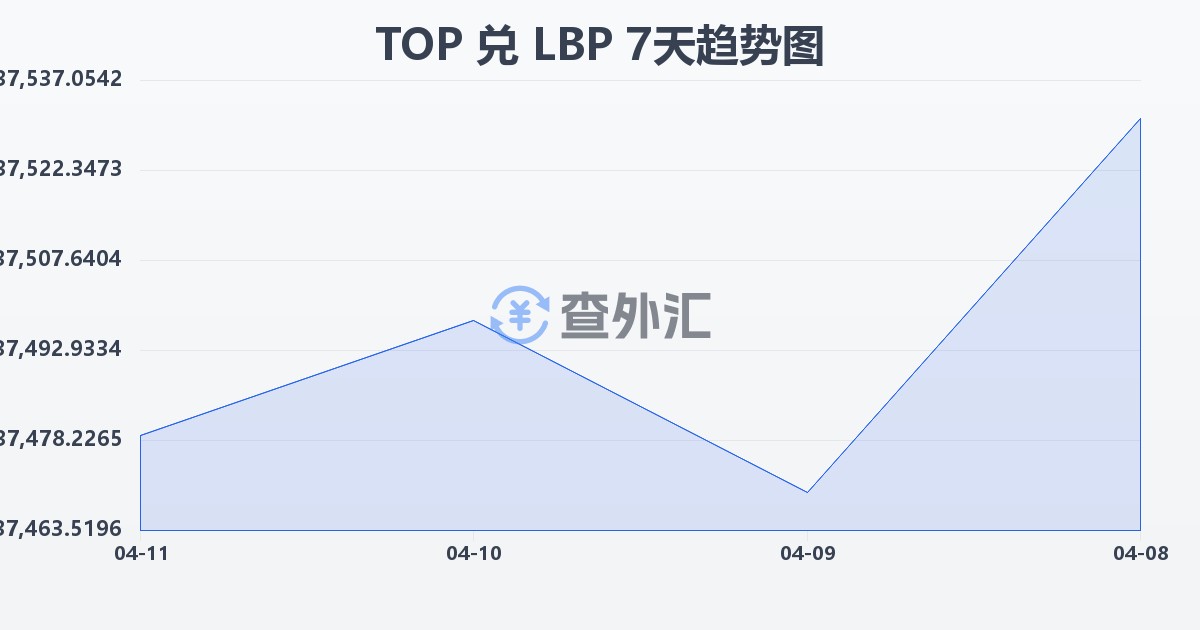 汤加潘加兑黎巴嫩镑(TOP/LBP)近7天汇率走势图
