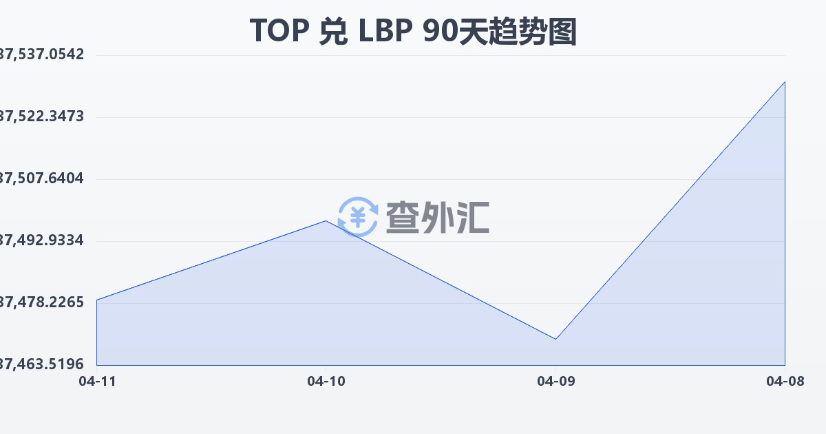 汤加潘加兑黎巴嫩镑(TOP/LBP)近90天汇率走势图