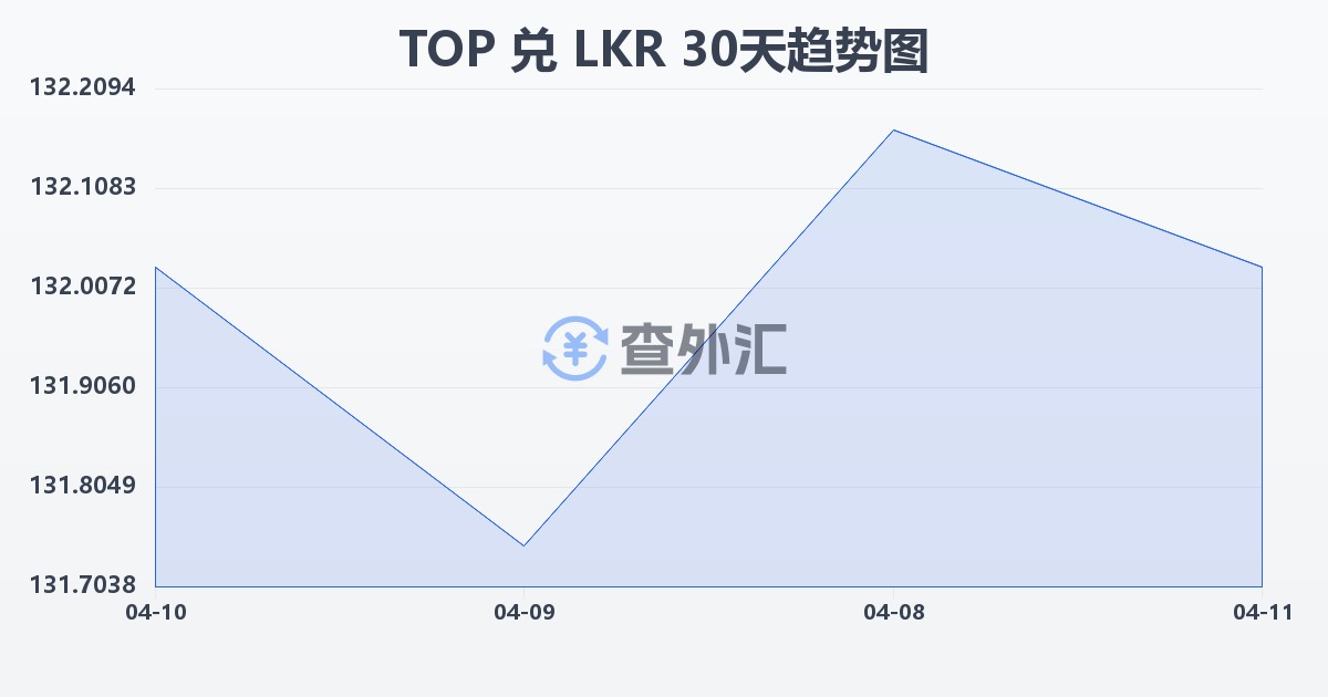 汤加潘加兑斯里兰卡卢比(TOP/LKR)近30天汇率走势图
