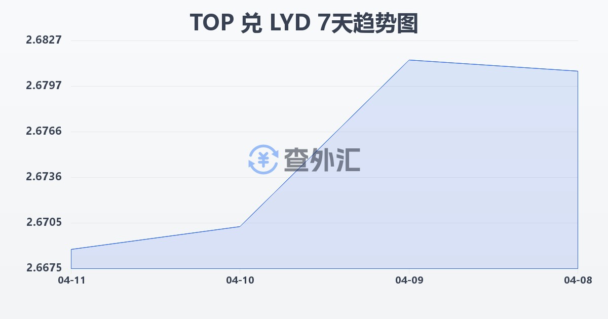 汤加潘加兑利比亚第纳尔(TOP/LYD)近7天汇率走势图