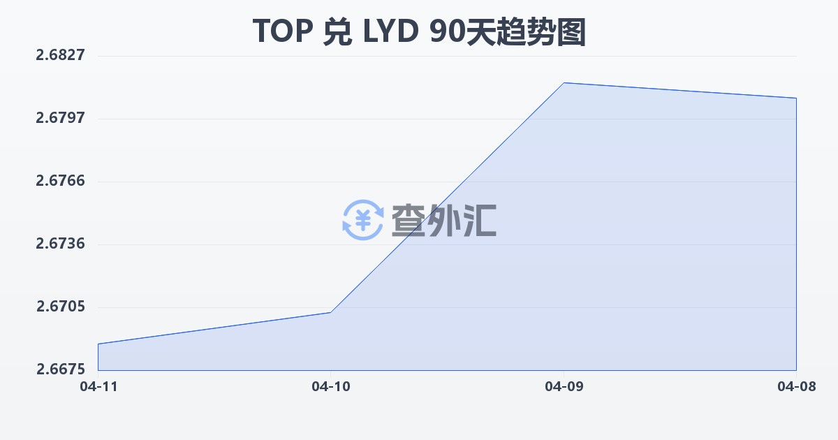 汤加潘加兑利比亚第纳尔(TOP/LYD)近90天汇率走势图