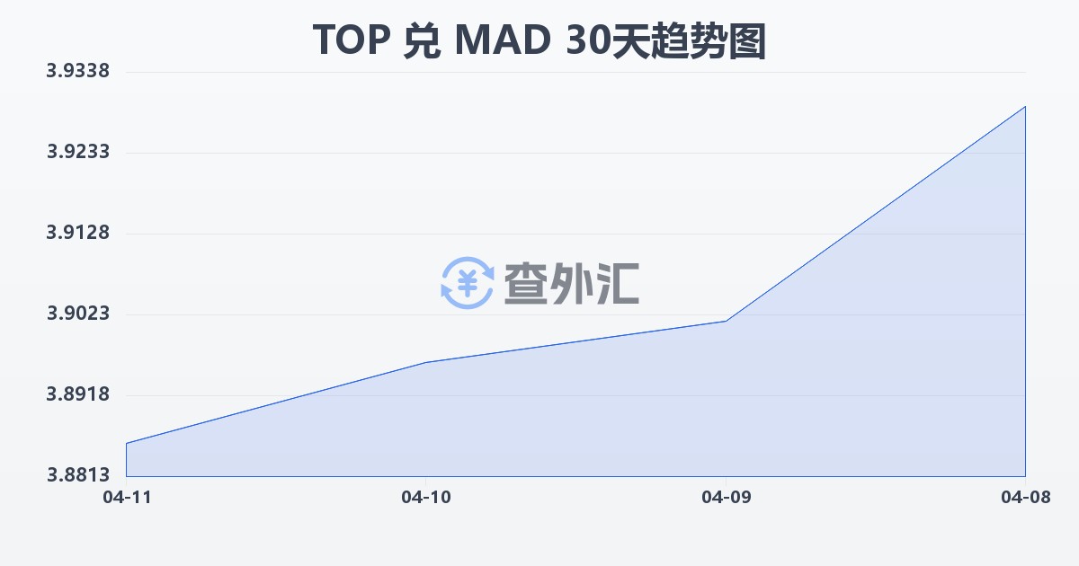 汤加潘加兑摩洛哥迪拉姆(TOP/MAD)近30天汇率走势图