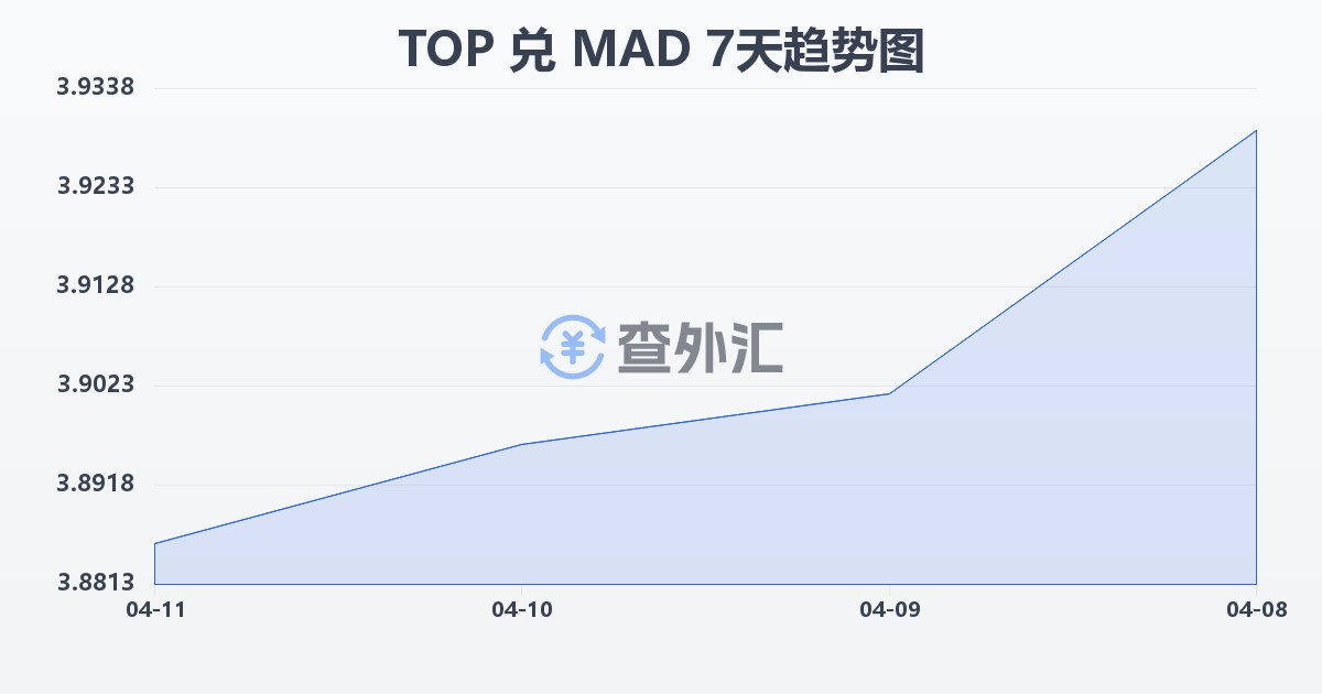 汤加潘加兑摩洛哥迪拉姆(TOP/MAD)近7天汇率走势图
