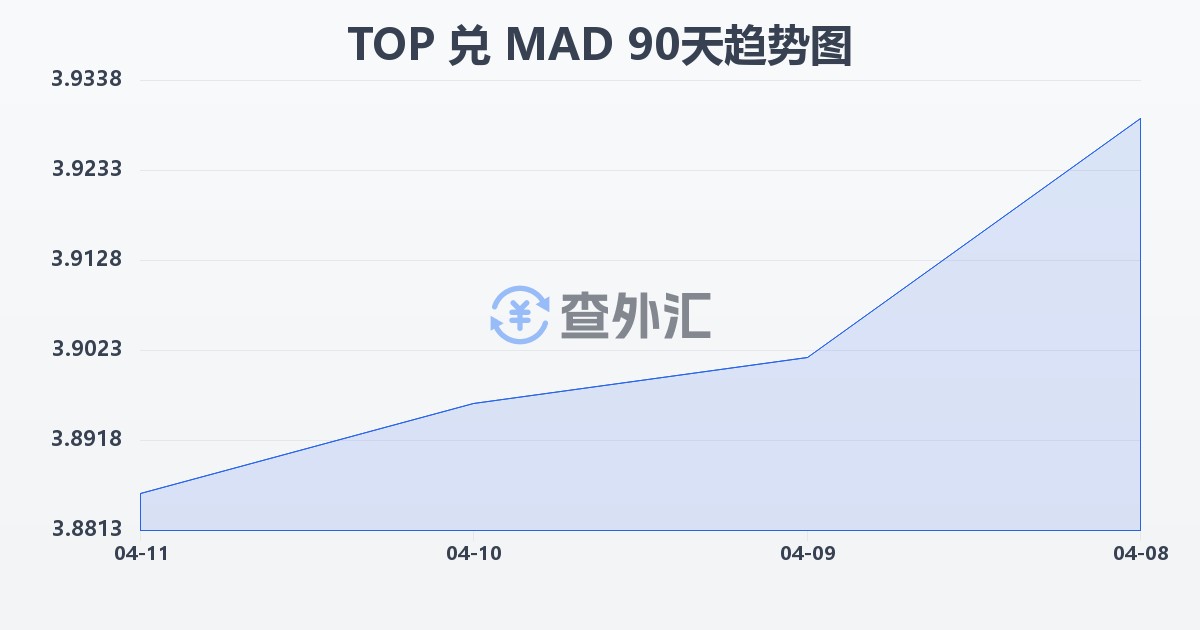 汤加潘加兑摩洛哥迪拉姆(TOP/MAD)近90天汇率走势图