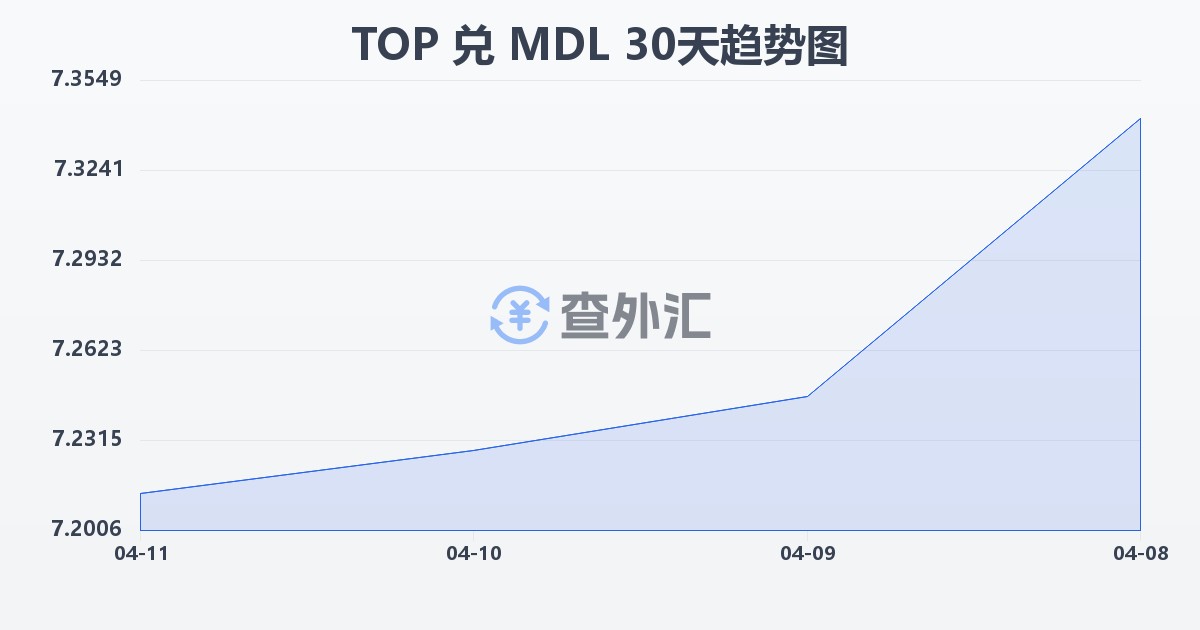 汤加潘加兑摩尔多瓦列伊(TOP/MDL)近30天汇率走势图