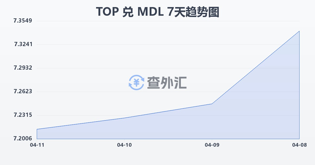 汤加潘加兑摩尔多瓦列伊(TOP/MDL)近7天汇率走势图