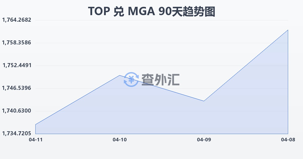 汤加潘加兑马达加斯加阿里亚里(TOP/MGA)近90天汇率走势图