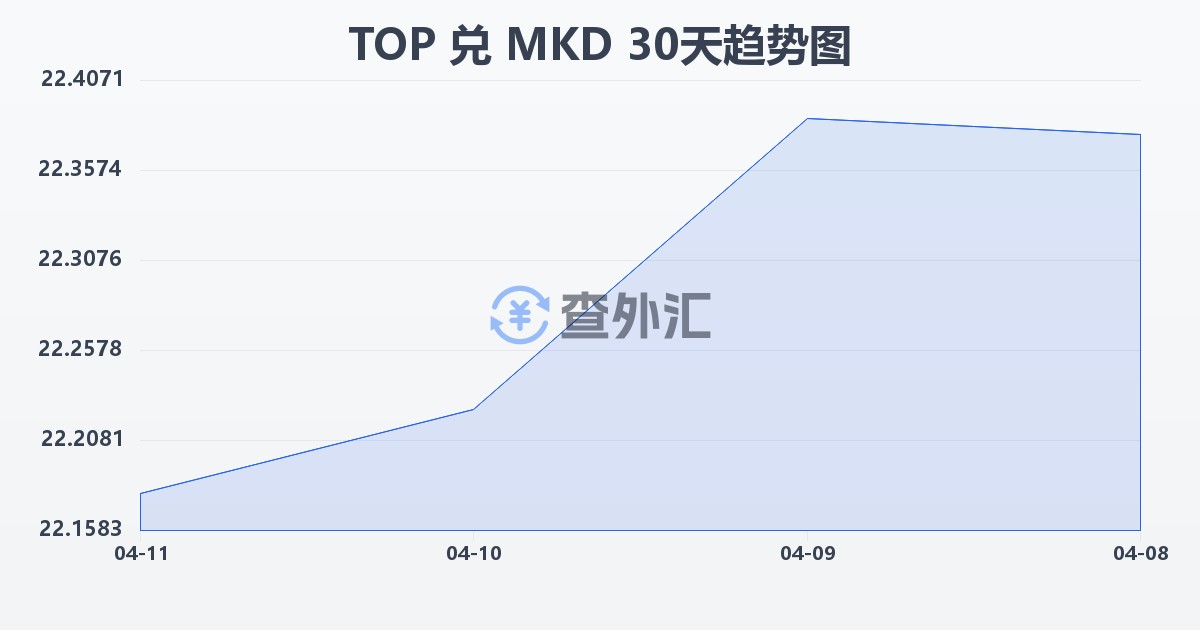 汤加潘加兑马其顿第纳尔(TOP/MKD)近30天汇率走势图