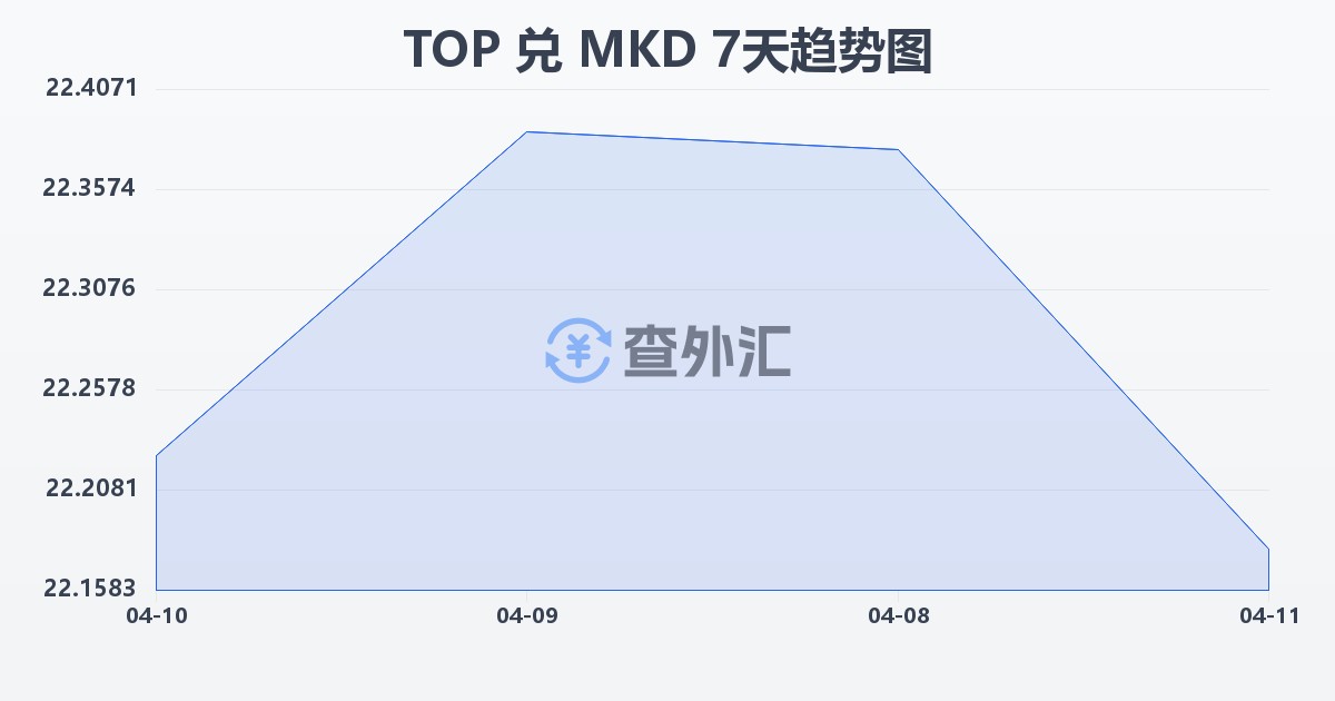 汤加潘加兑马其顿第纳尔(TOP/MKD)近7天汇率走势图