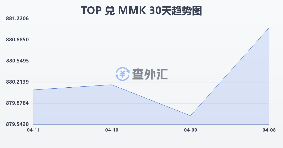 汤加潘加兑缅甸元(TOP/MMK)近30天汇率走势图
