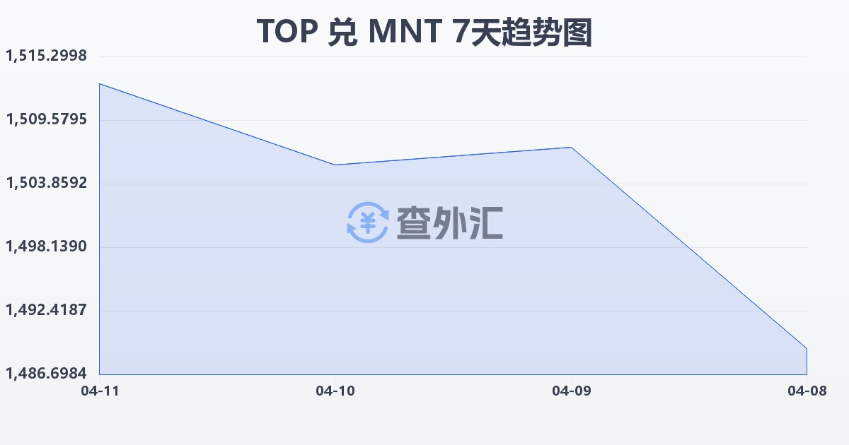 汤加潘加兑蒙古图格里克(TOP/MNT)近7天汇率走势图