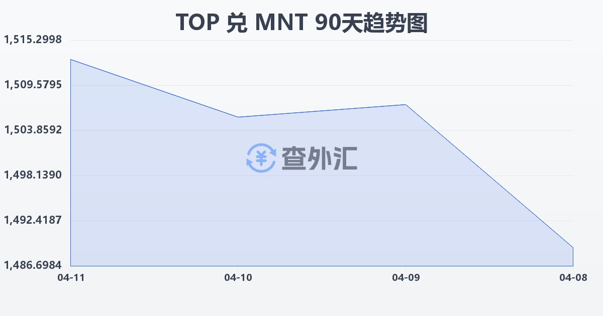 汤加潘加兑蒙古图格里克(TOP/MNT)近90天汇率走势图