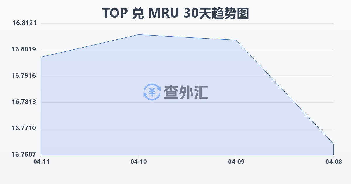 汤加潘加兑毛里塔尼亚乌吉亚(TOP/MRU)近30天汇率走势图