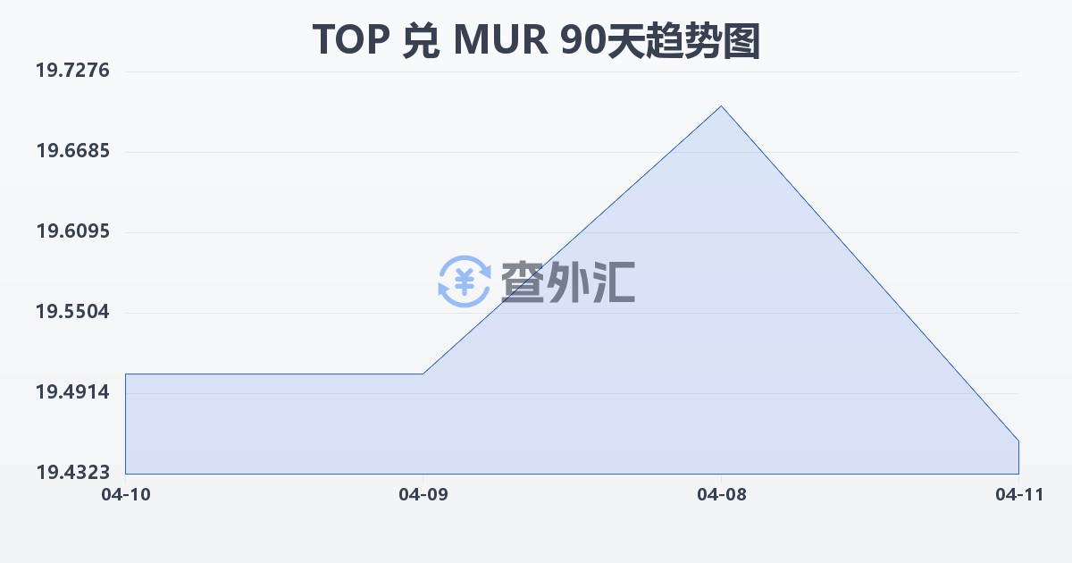 汤加潘加兑毛里求斯卢比(TOP/MUR)近90天汇率走势图