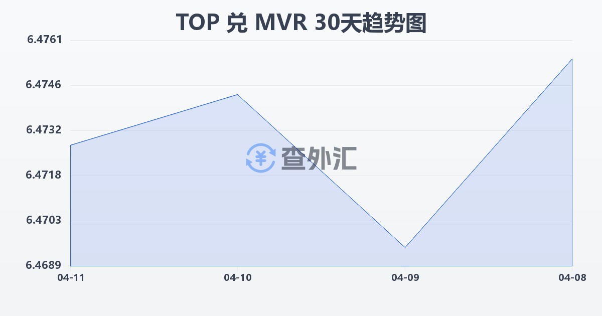 汤加潘加兑马尔代夫拉菲亚(TOP/MVR)近30天汇率走势图