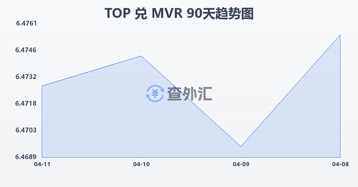 汤加潘加兑马尔代夫拉菲亚(TOP/MVR)近90天汇率走势图