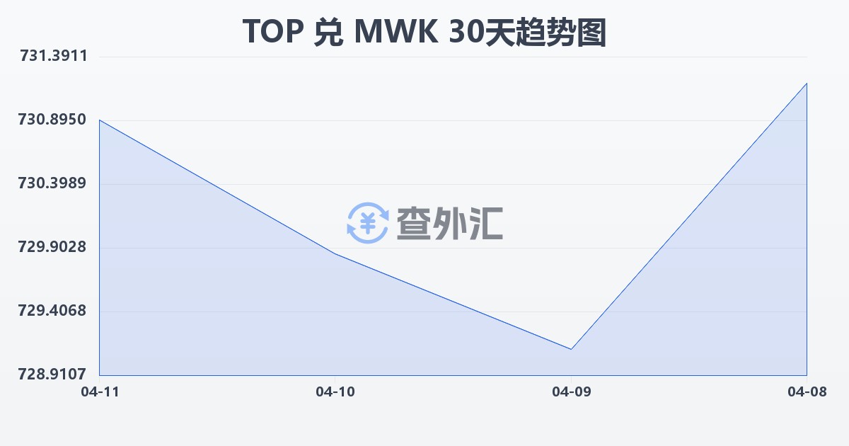 汤加潘加兑马拉维克瓦查(TOP/MWK)近30天汇率走势图