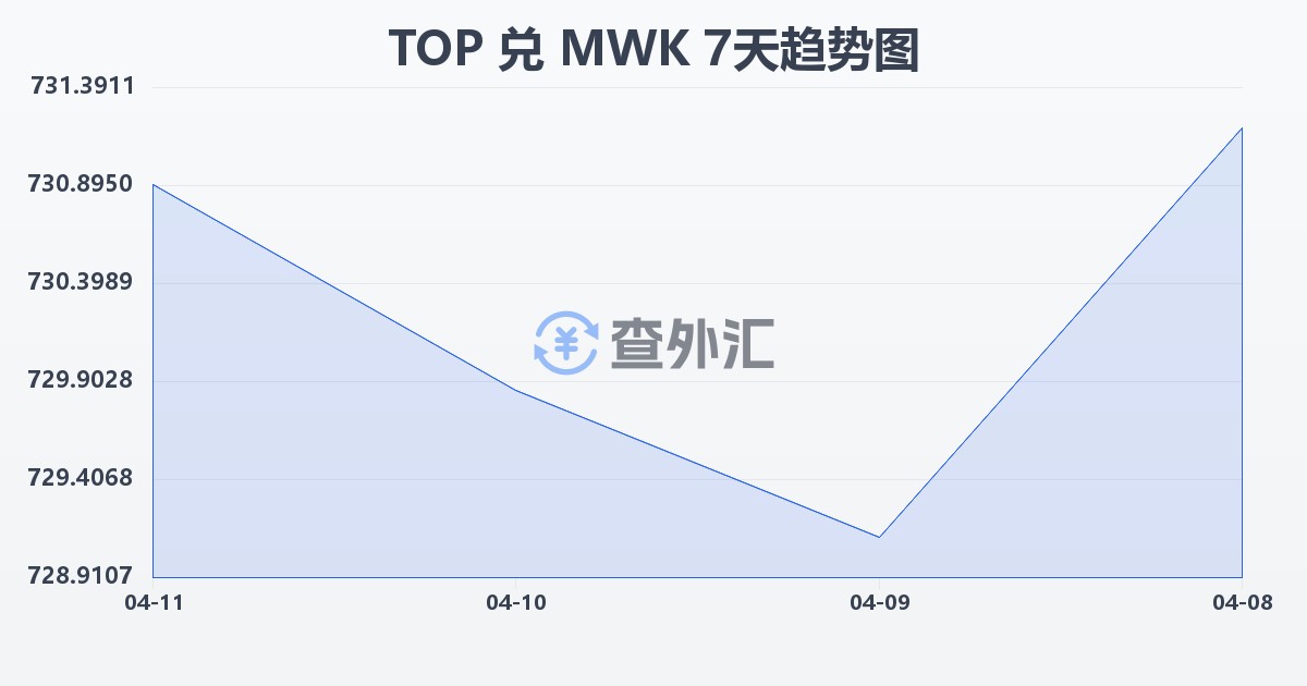 汤加潘加兑马拉维克瓦查(TOP/MWK)近7天汇率走势图