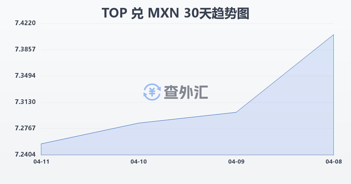 汤加潘加兑墨西哥比索(TOP/MXN)近30天汇率走势图
