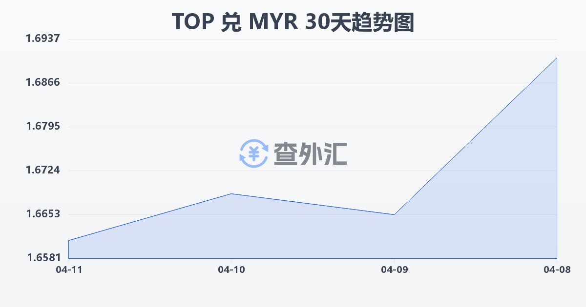 汤加潘加兑马来西亚林吉特(TOP/MYR)近30天汇率走势图