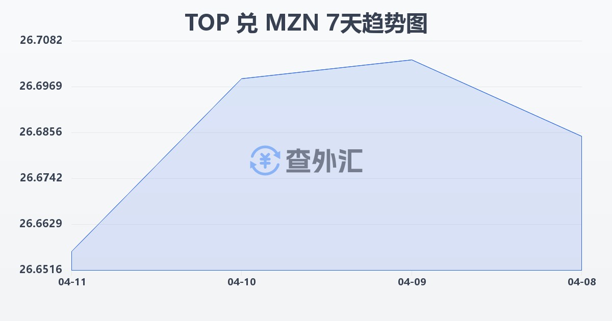 汤加潘加兑莫桑比克梅蒂卡尔(TOP/MZN)近7天汇率走势图