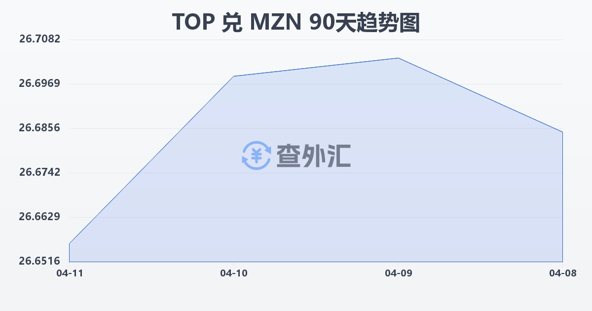 汤加潘加兑莫桑比克梅蒂卡尔(TOP/MZN)近90天汇率走势图