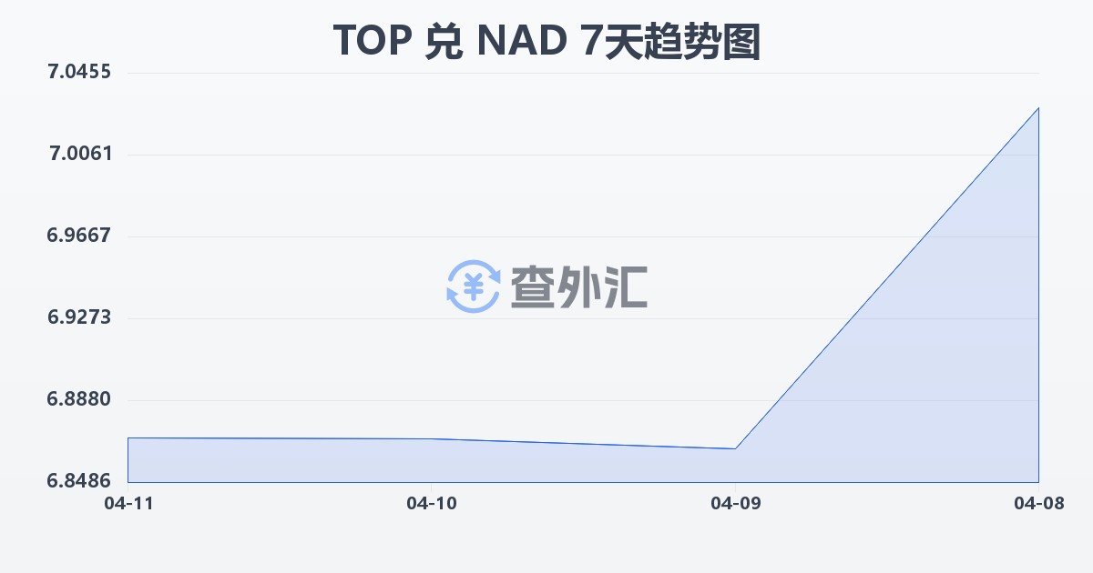 汤加潘加兑纳米比亚元(TOP/NAD)近7天汇率走势图