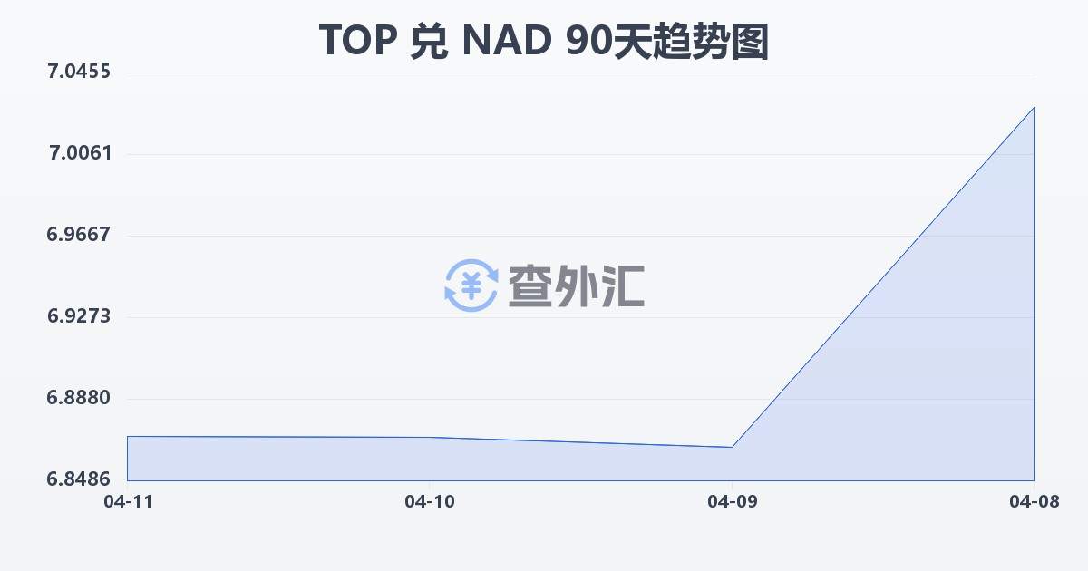 汤加潘加兑纳米比亚元(TOP/NAD)近90天汇率走势图
