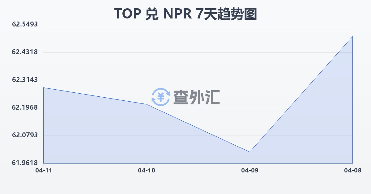 汤加潘加兑尼泊尔卢比(TOP/NPR)近7天汇率走势图