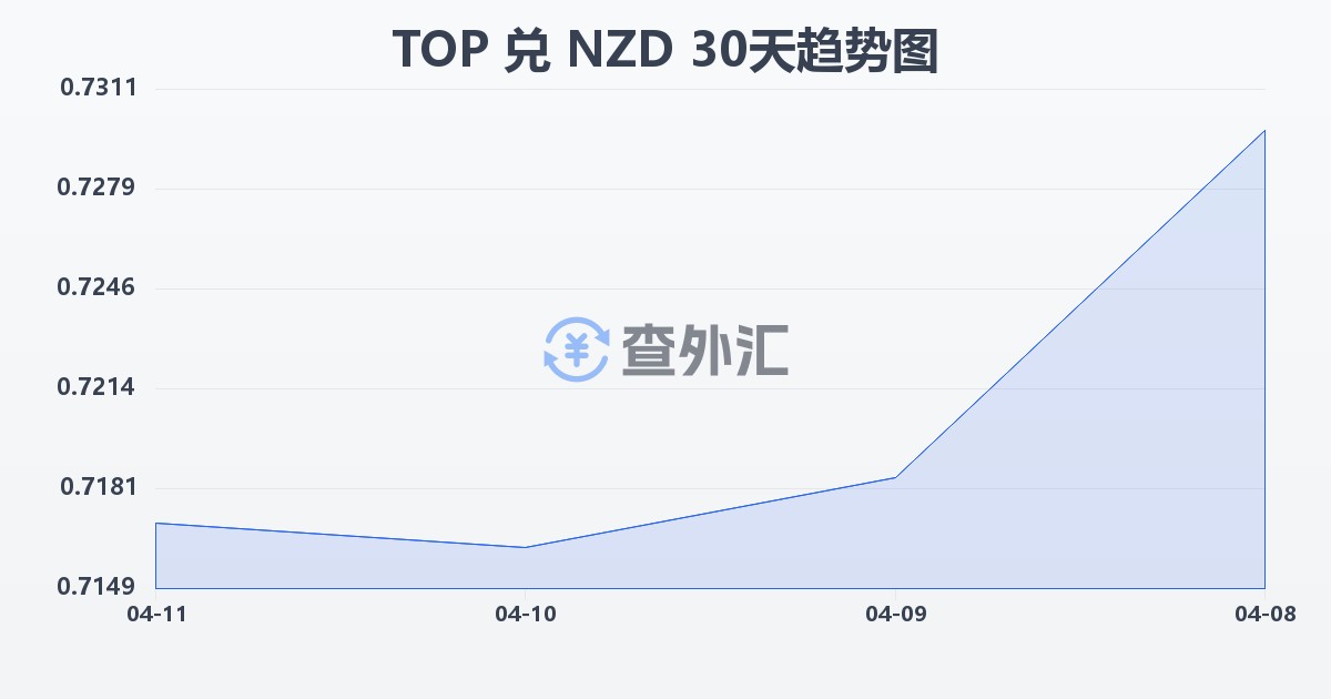汤加潘加兑新西兰元(TOP/NZD)近30天汇率走势图