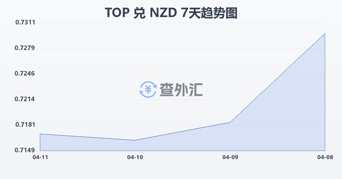 汤加潘加兑新西兰元(TOP/NZD)近7天汇率走势图