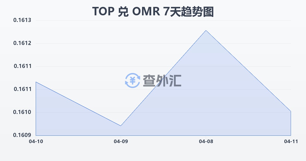 汤加潘加兑阿曼里亚尔(TOP/OMR)近7天汇率走势图