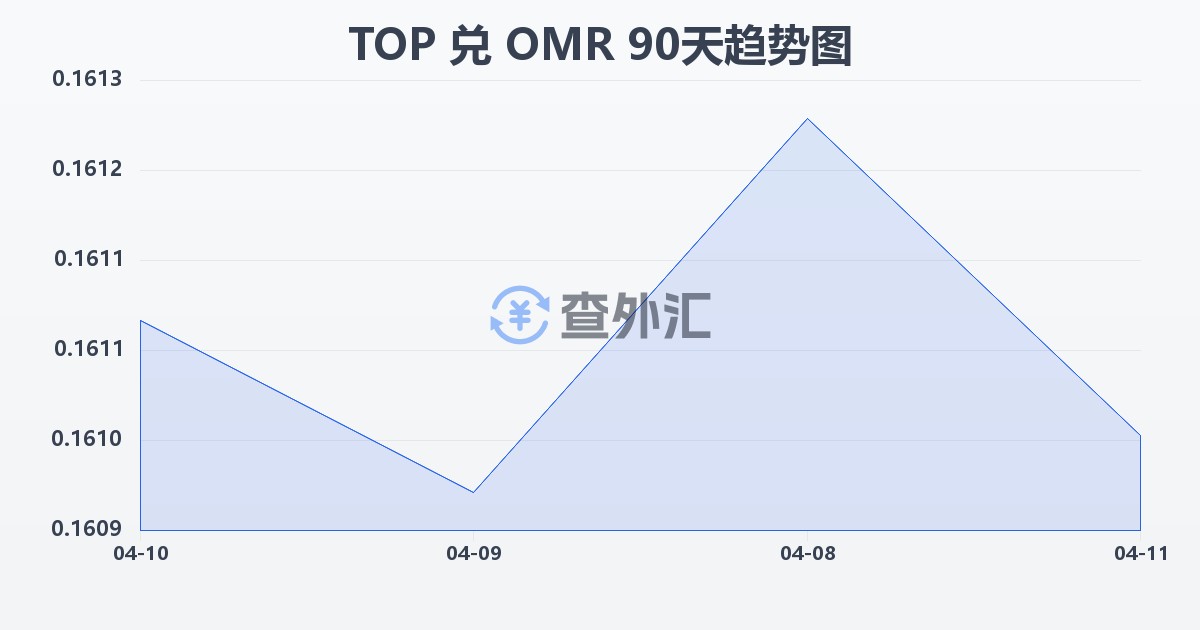 汤加潘加兑阿曼里亚尔(TOP/OMR)近90天汇率走势图