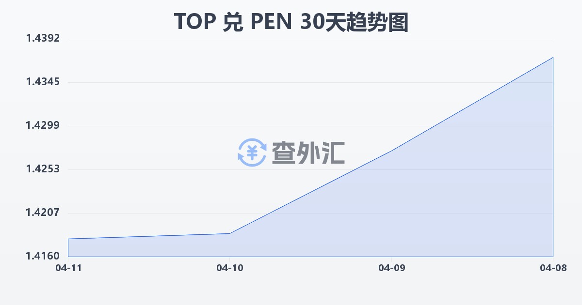 汤加潘加兑秘鲁索尔(TOP/PEN)近30天汇率走势图