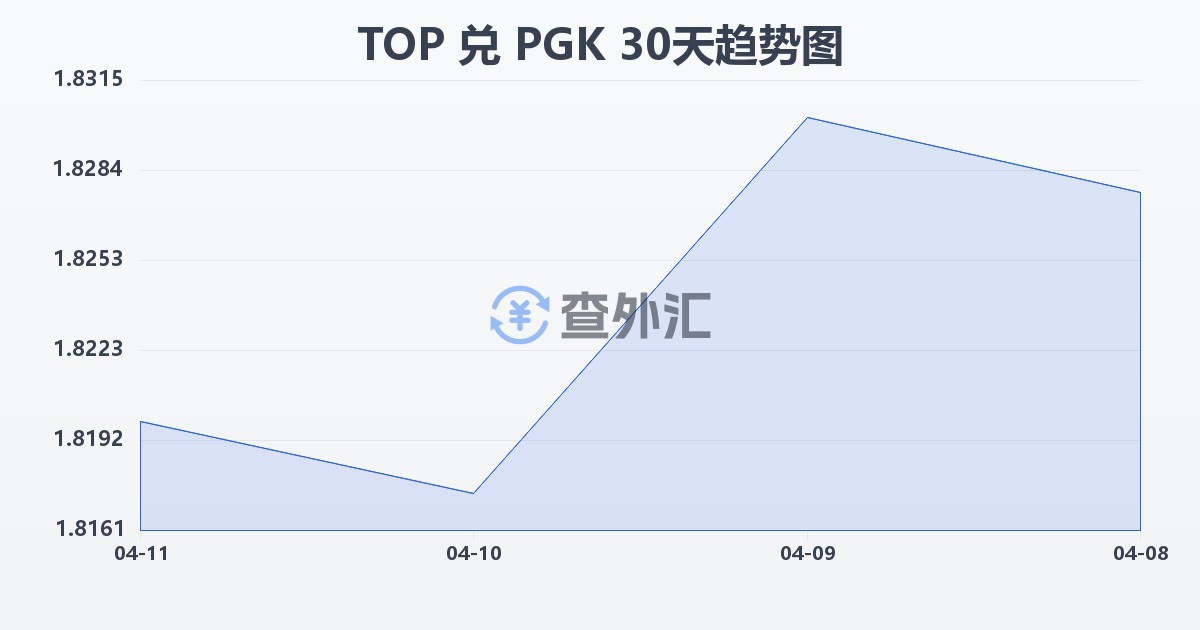 汤加潘加兑巴布亚新几内亚基那(TOP/PGK)近30天汇率走势图