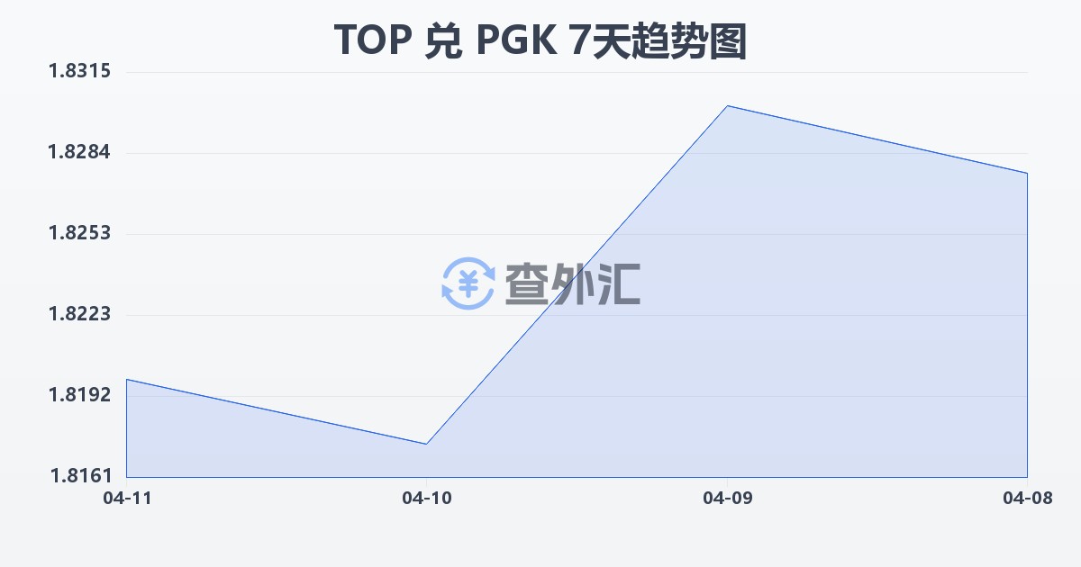 汤加潘加兑巴布亚新几内亚基那(TOP/PGK)近7天汇率走势图