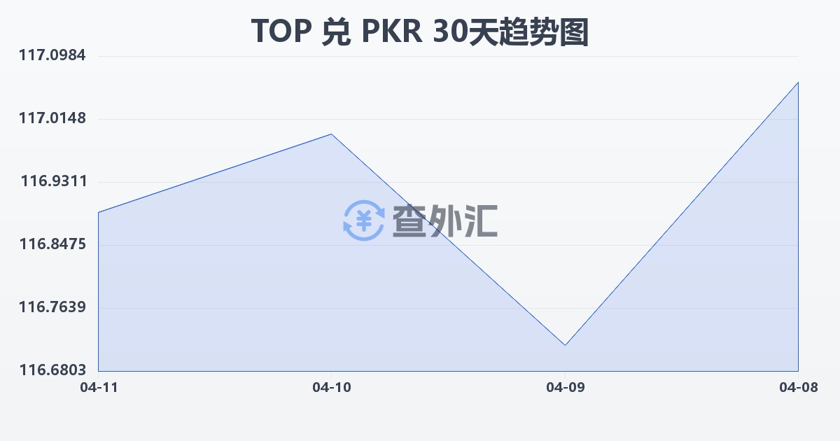 汤加潘加兑巴基斯坦卢比(TOP/PKR)近30天汇率走势图