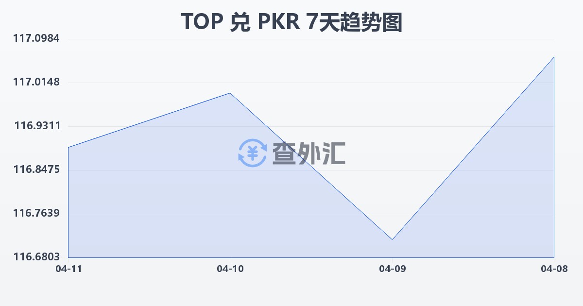 汤加潘加兑巴基斯坦卢比(TOP/PKR)近7天汇率走势图